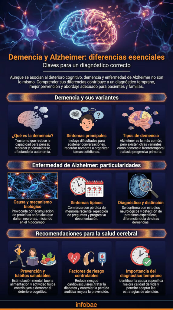 Diferencia entre Demencia y Alzheimer